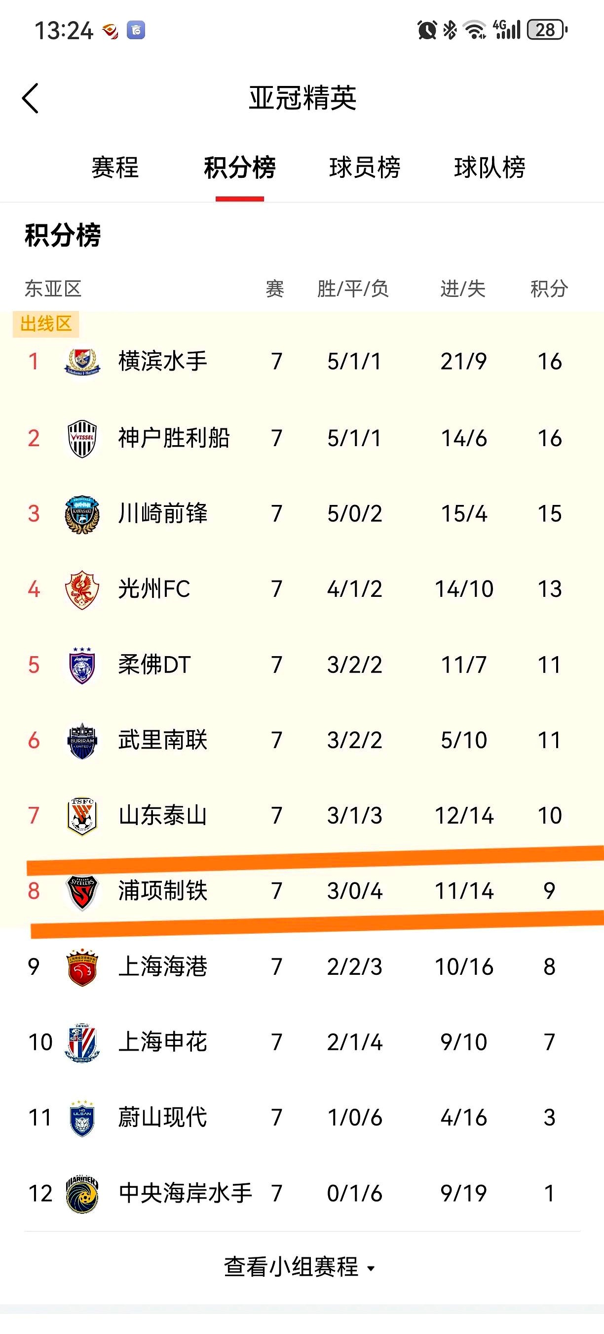 集结日体能课后，上海申花篮板制胜备战欧超杯，管理层满意，年轻球员得到机会的简单介绍